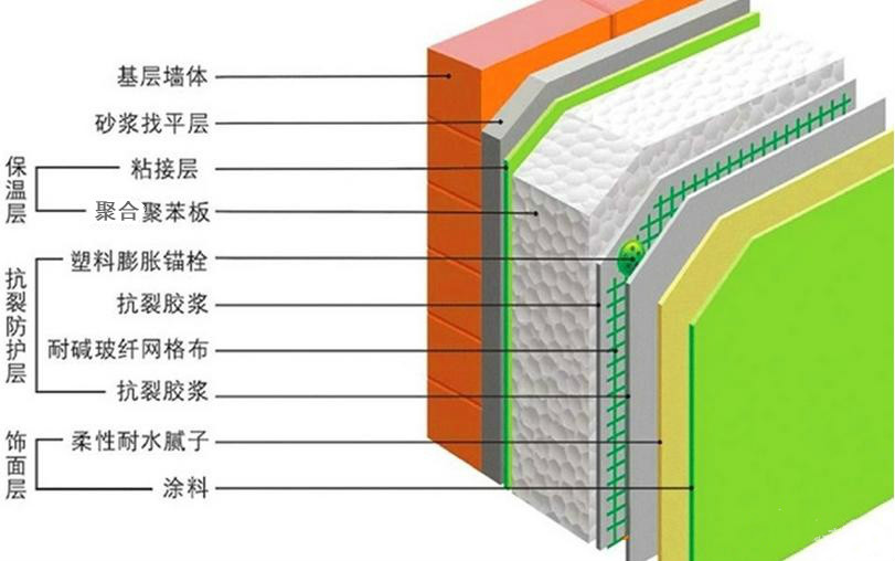 什么是外墙外保温